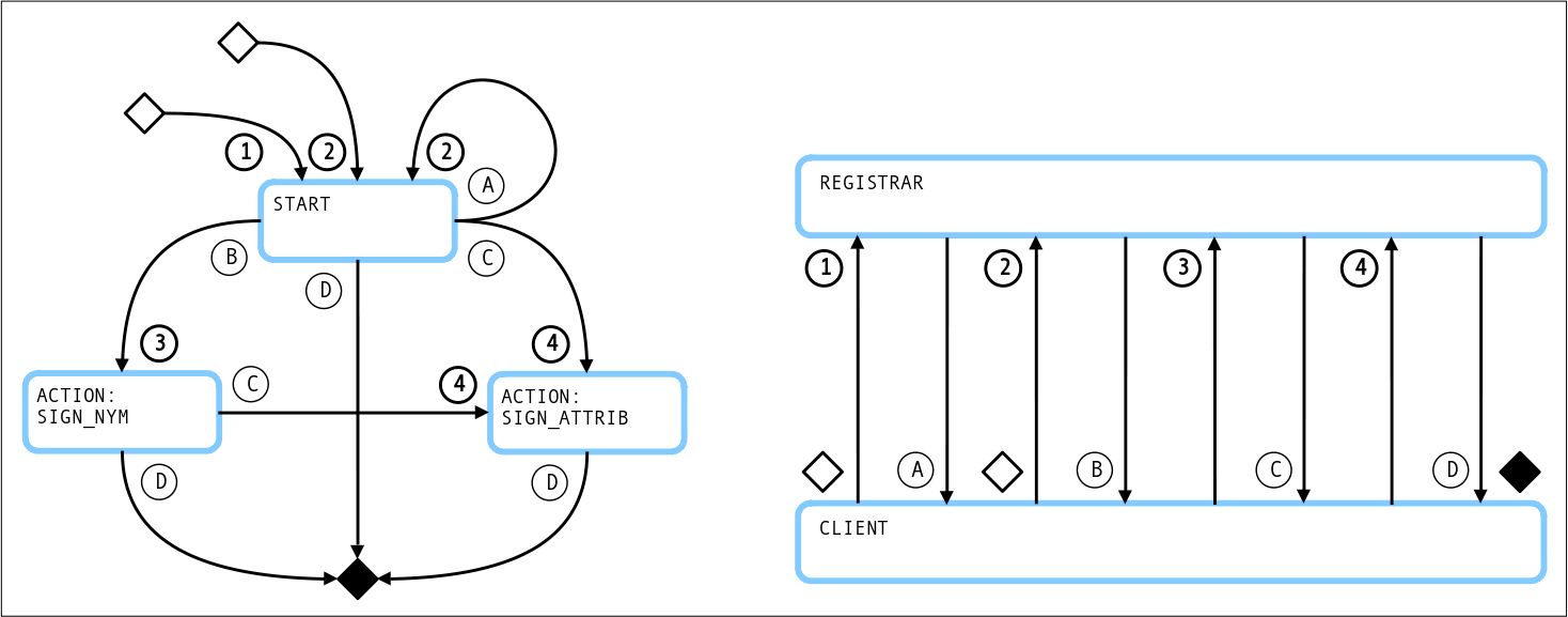 did:indy client-managed secret mode Create